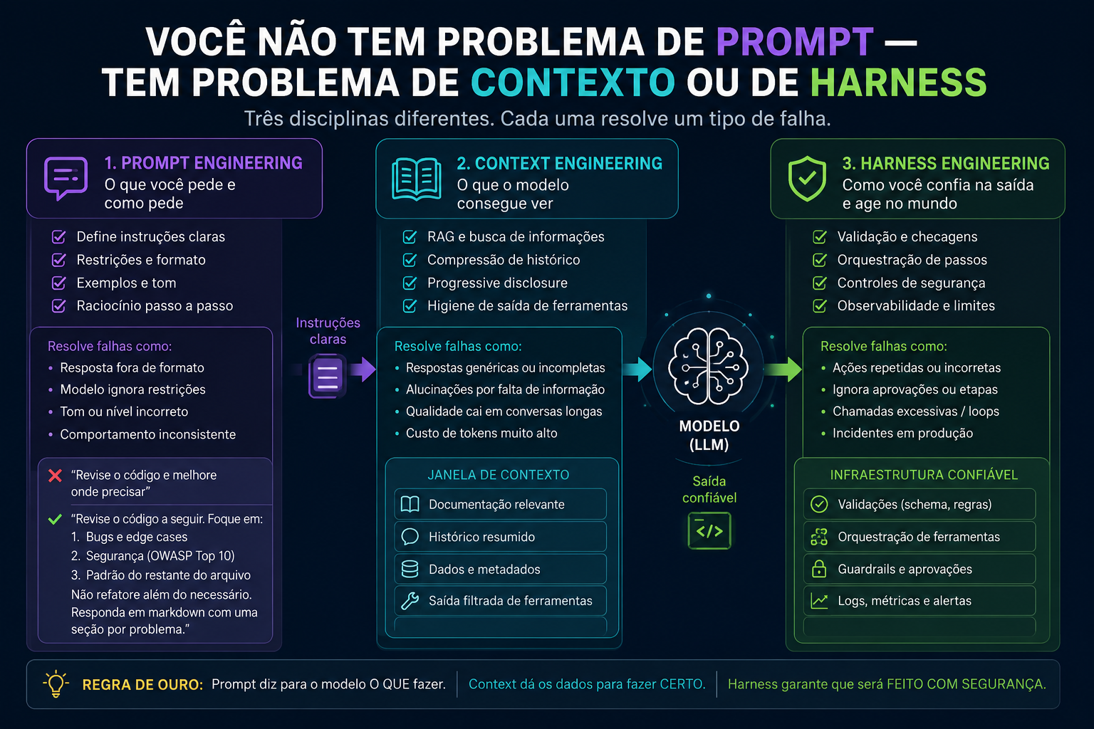 Prompt Engineering, Context Engineering e Harness Engineering