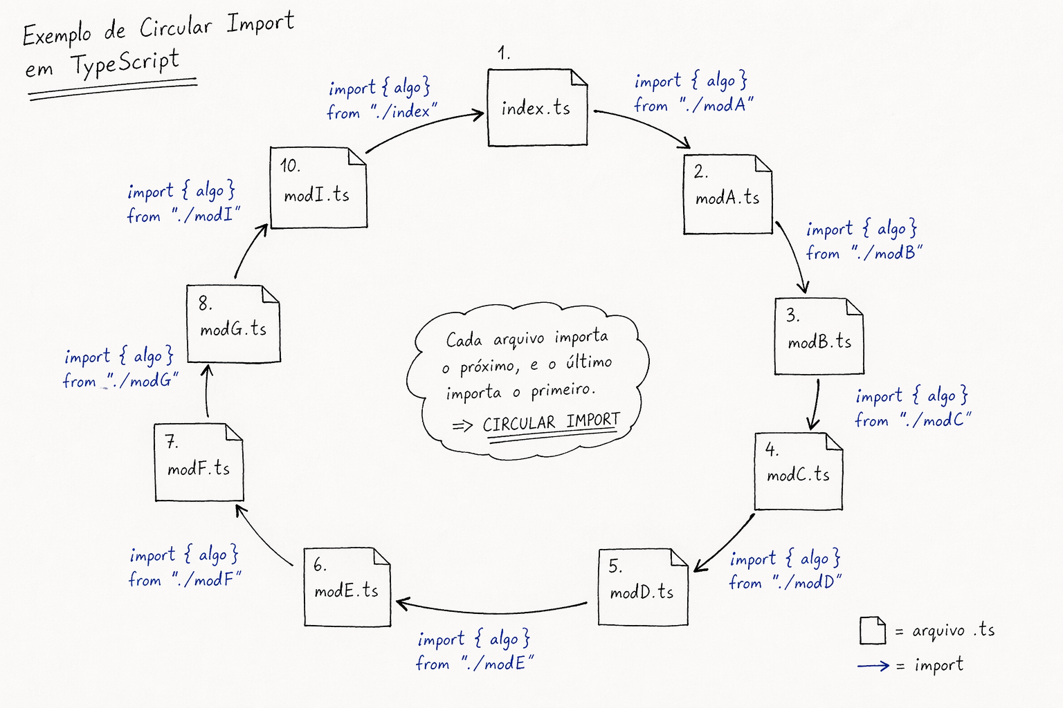 Illustrative diagram of an import cycle between TypeScript modules